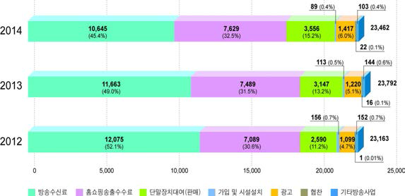 종합유선방송 방송사업매출 구성비 추이(2012~2014)