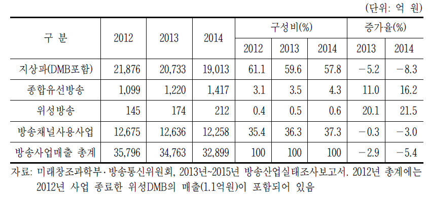 방송매체별 광고매출 추이(2012~2014)