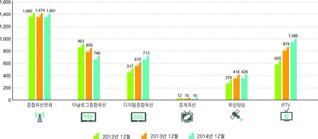 유료방송 가입자 추이(2012~2014)