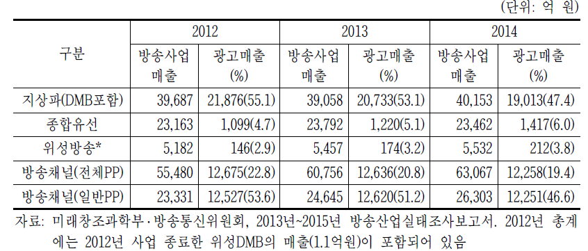 방송매체별 방송사업매출 대비 광고 비중