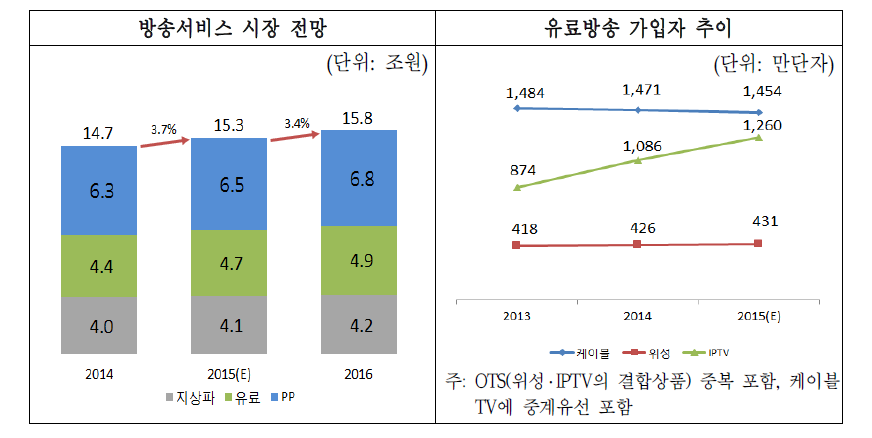 방송서비스 시장 전망 및 유료방송 가입자 추이