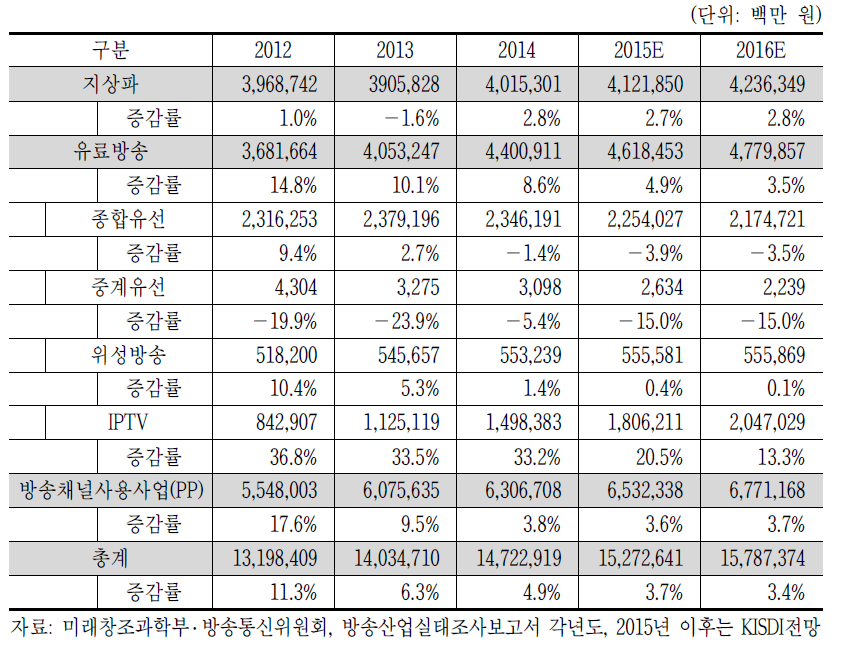 방송서비스 사업군별 시장 전망