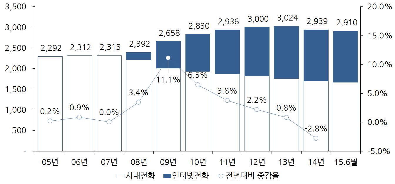 유선전화시장 가입자 수 추이