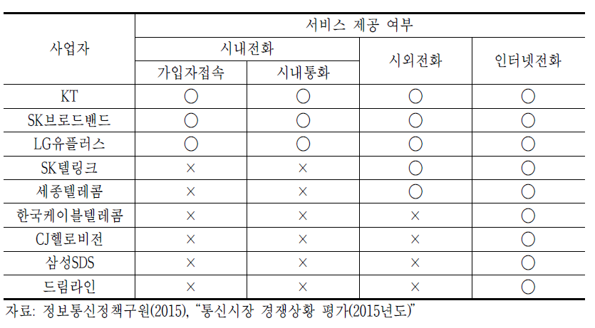 기간통신사업자의 유선전화서비스 제공 범위