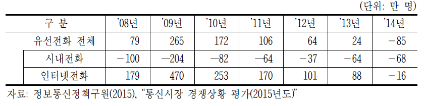 전년대비 유선전화 가입자 수 증감 추이