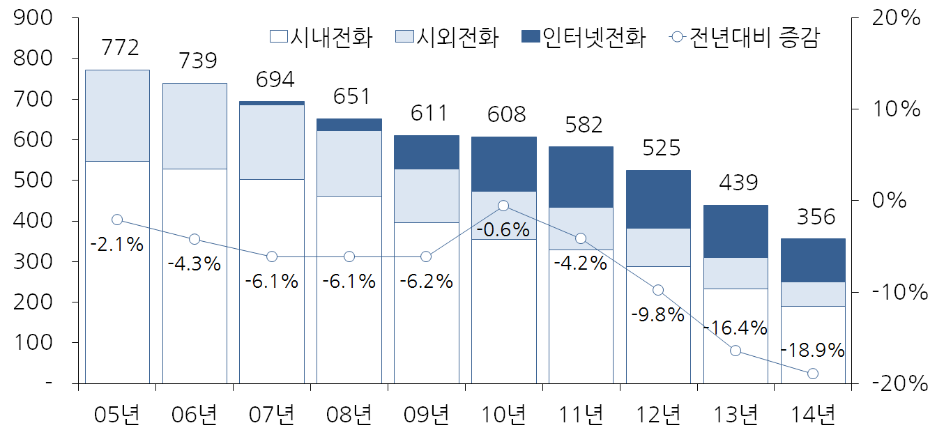 유선전화 발신통화량 추이