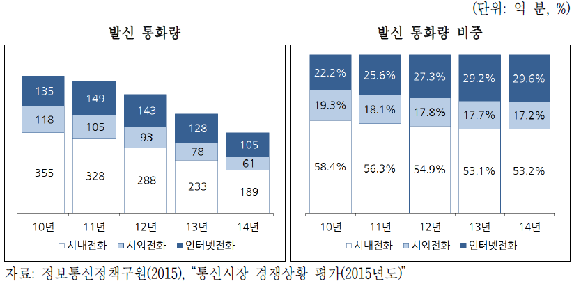 유선전화 방식별 발신통화량 및 비중