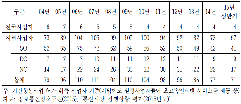 초고속인터넷 제공사업자 수 추이(사업체수)