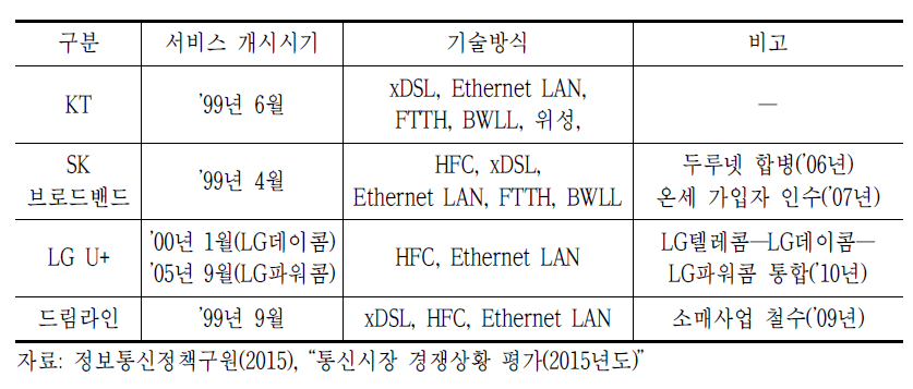 인터넷 접속역무 주요 사업자 현황