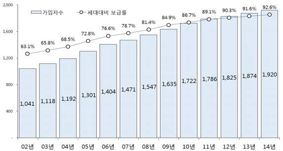 초고속인터넷 가입자 및 세대대비 보급률 추이