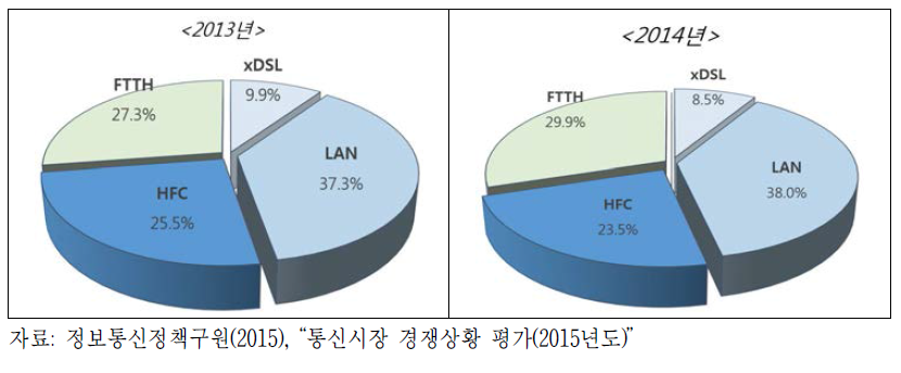 초고속인터넷 제공방식별 가입자 비중