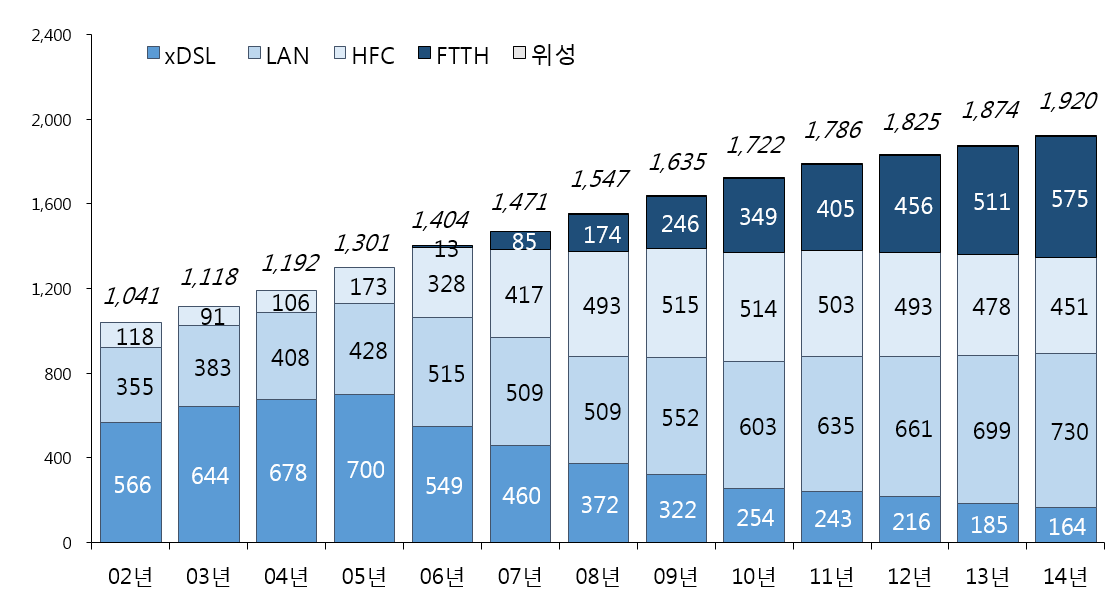 제공방식별 초고속인터넷 가입자 규모 추이