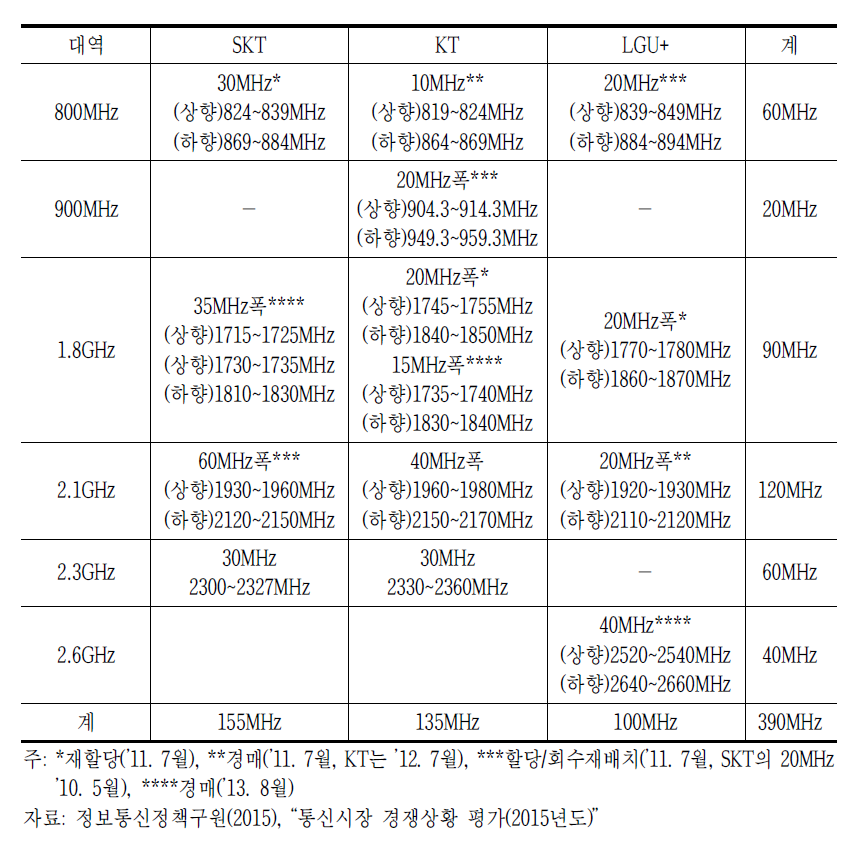 사업자별 주파수 현황(2015. 9월 기준)