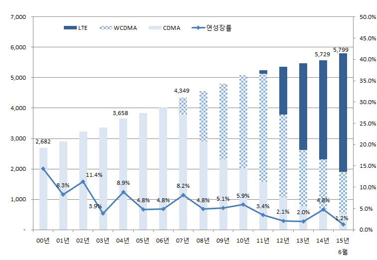 이동전화 가입자 수 추이(매년 말 기준)