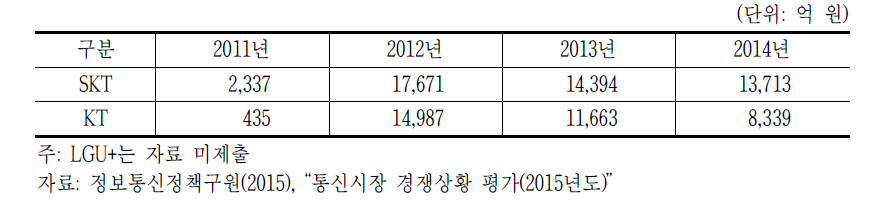 LTE 망투자 현황