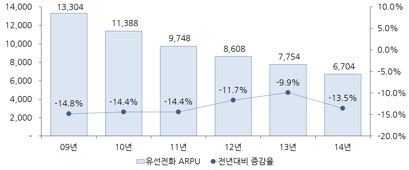 유선전화서비스 ARPU 추이