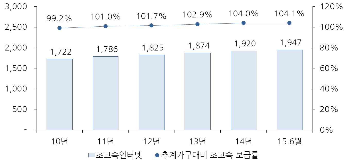 초고속인터넷 가입자 수 및 보급률 추이