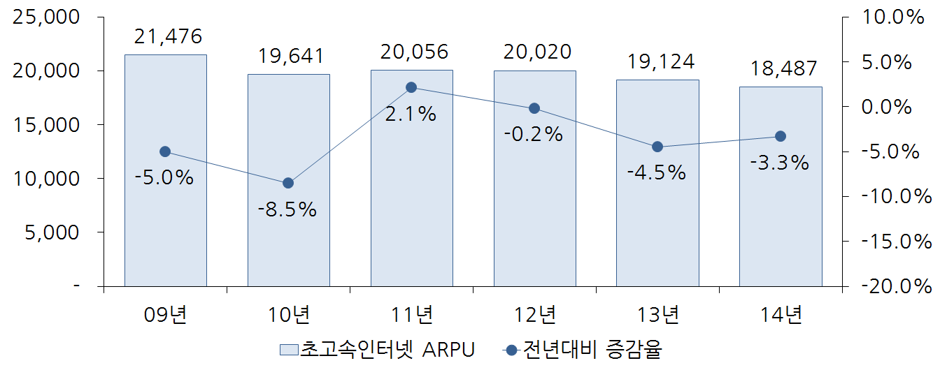 초고속인터넷 ARPU 추이