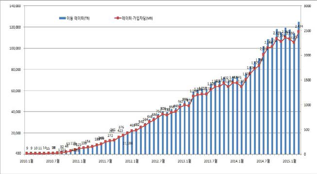 가입자당 모바일 데이터 트래픽 추이