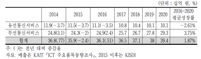 통신서비스 중장기 매출 전망