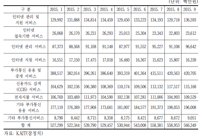 부가통신서비스 2015년 월별 매출 현황