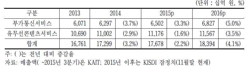 부가통신서비스 매출 전망