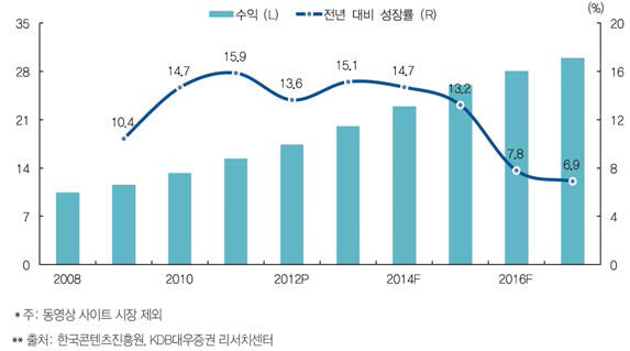 중국 방송 시장 규모 및 전망