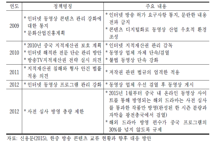 중국의 인터넷 동영상 규제