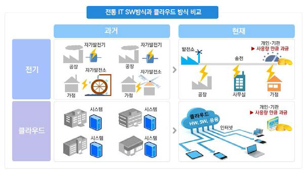 전통 IT SW방식과 클라우드 방식 비교