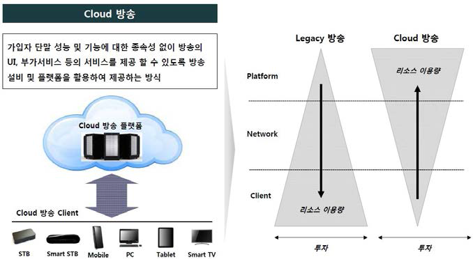 케이블 클라우드 방송의 특징