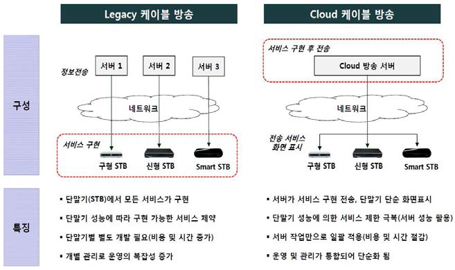 Legacy 케이블 방송과 Cloud 케이블 방송과의 비교