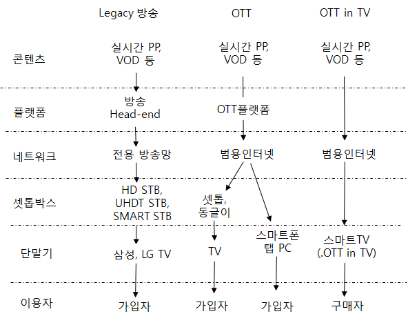 Legacy 방송과 OTT, OTT in TV와의 비교