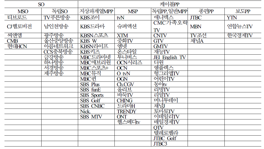 조사 대상 SO와 케이블PP