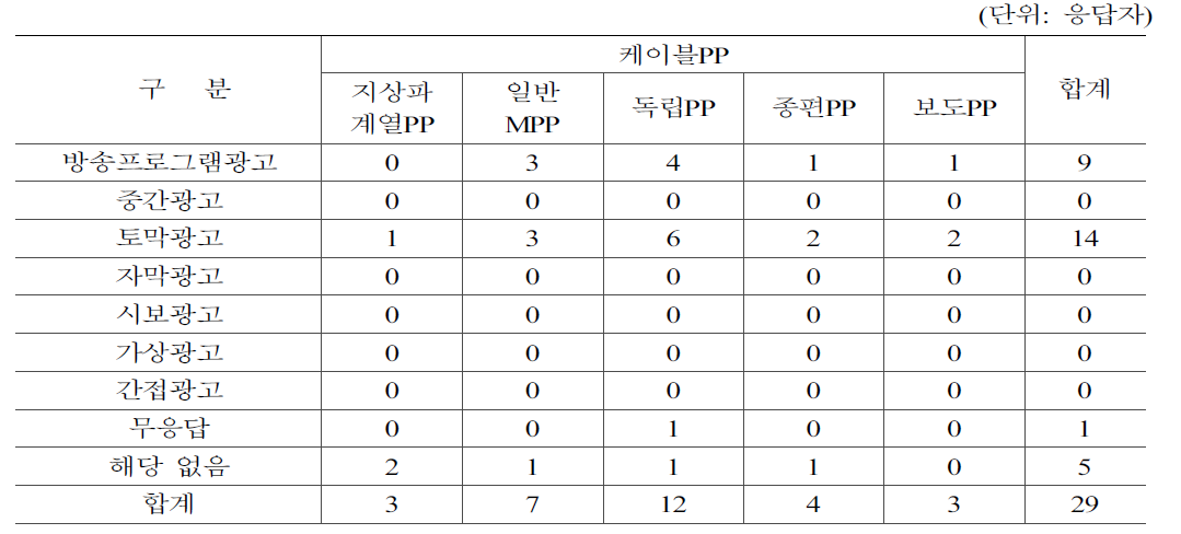 큐톤광고의 광고 유형