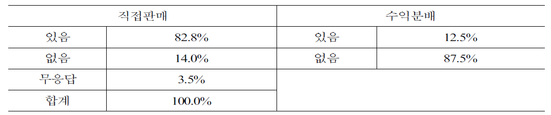 큐톤광고의 케이블PP 판매 후 수익 배분 방안