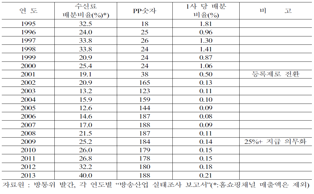 SO의 케이블PP 수신료 연도별 배분 비율