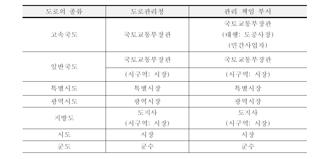 도로법 상 도로의 구분 및 관리주체 현황