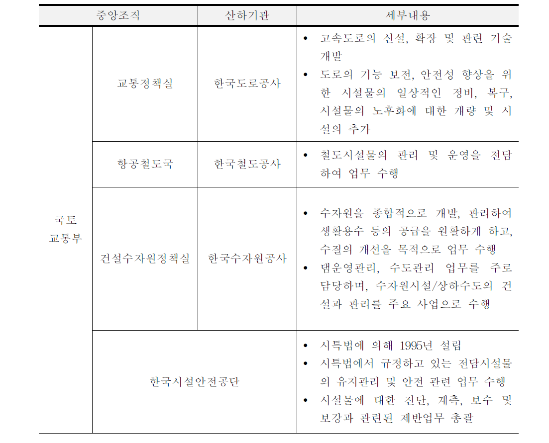 SOC 유지관리 관련 국내 법규