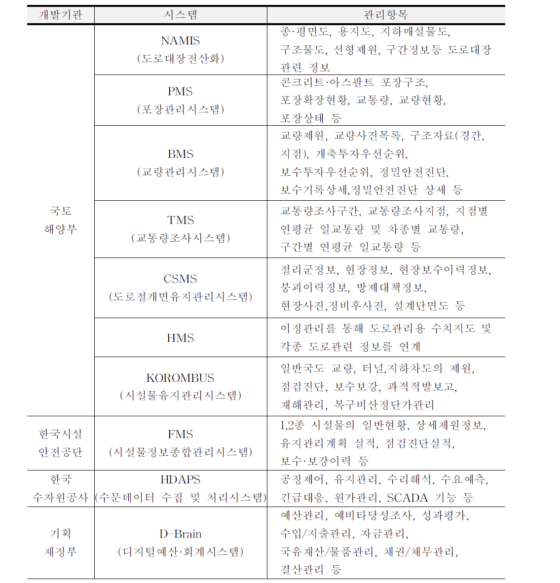 국내 유지관리 관련 정보 시스템