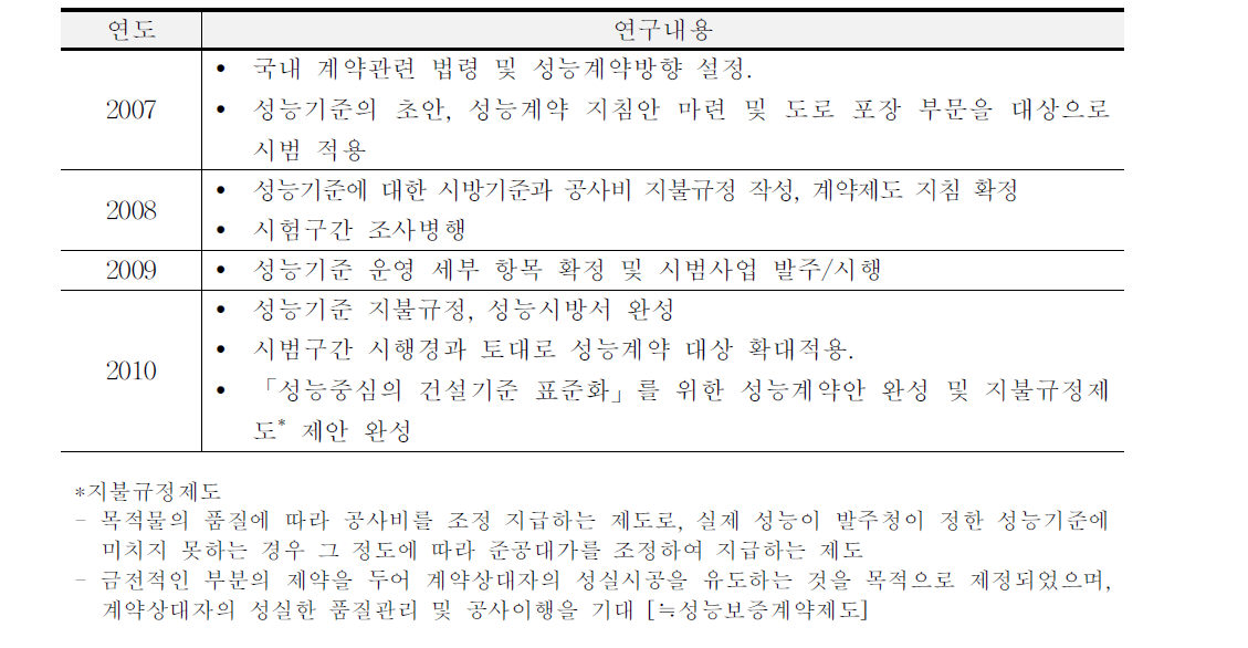 성능보증계약제도 관련 선행 연구의 주요 내용