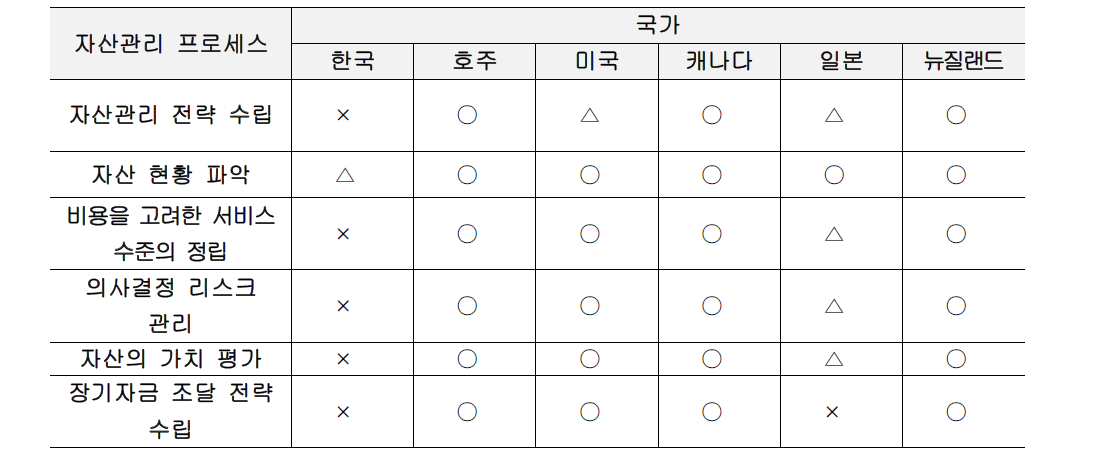 국내외 각 국의 SOC 유지관리 현황 분석 결과