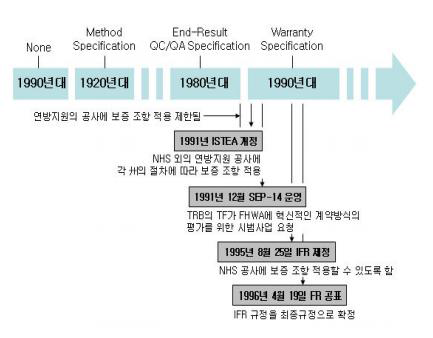 미국의 성능보증계약제도 도입 과정