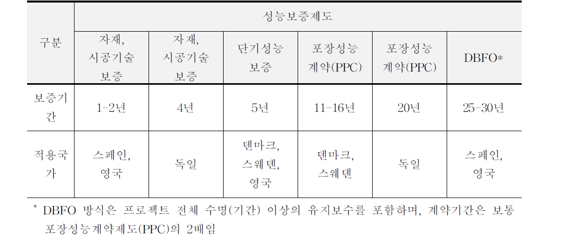 유럽 국가들의 도로건설 성능보증제도 및 보증기간