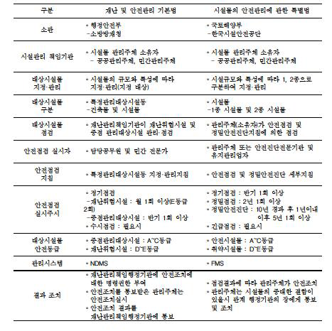 시설물 안전관리에 관한 특별법과 재난 및 안전관리 기본법의 기본사항