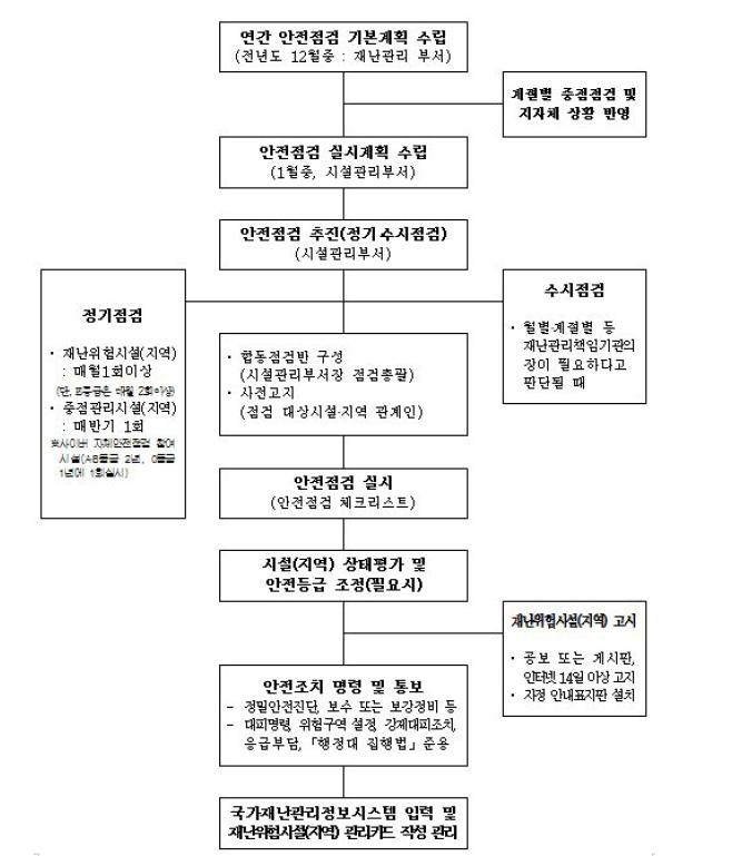 특정관리대상시설의 안전점검 흐름도