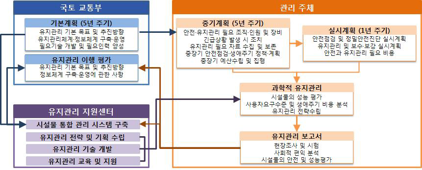 유지관리 절차