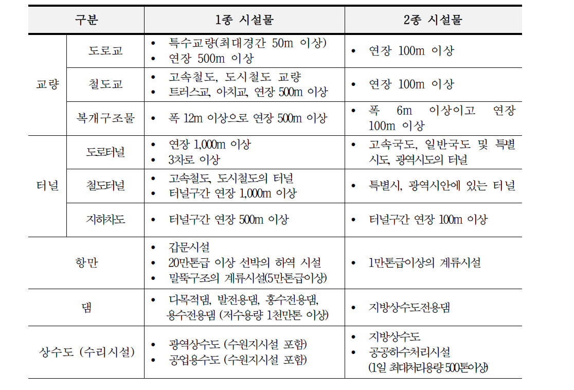 시특법상 1,2종 시설물의 범위