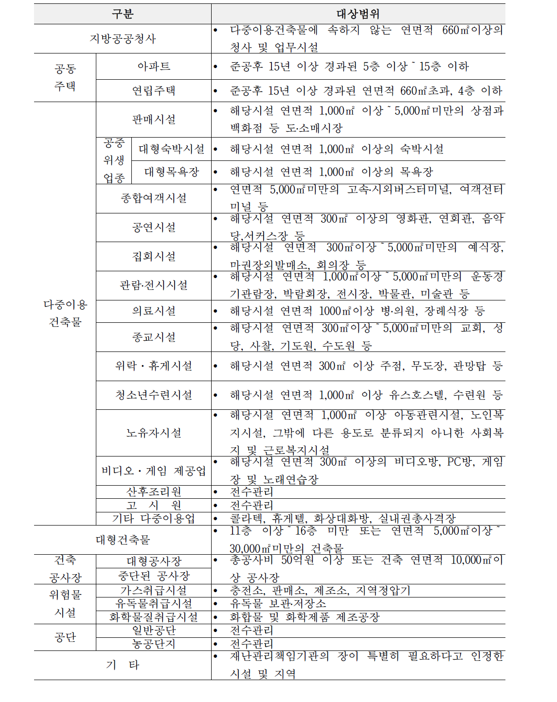 특정관리대상시설물(건축물 분야)