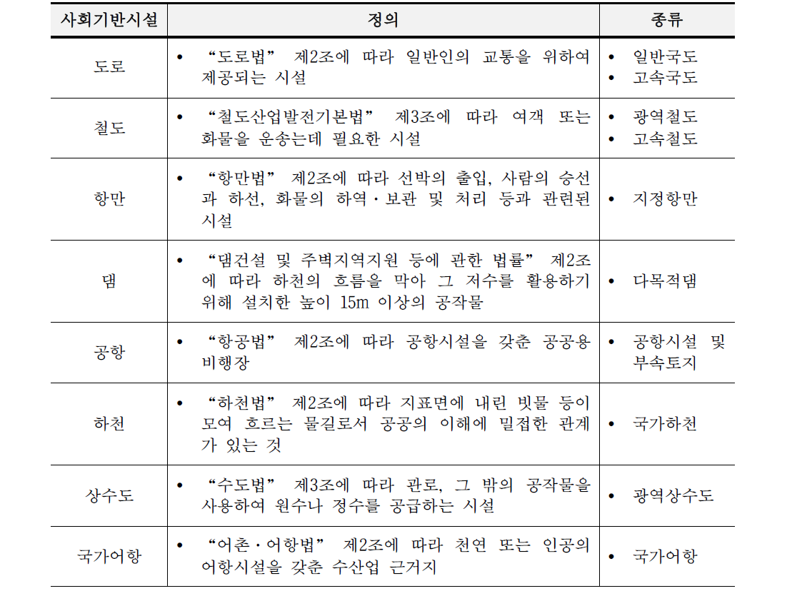 일반유형자산과 사회기반시설 회계처리지침에 따른 사회기반시설 분류체계