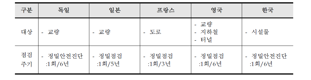 해외 선진국의 안전 및 유지관리계획 수립 주기